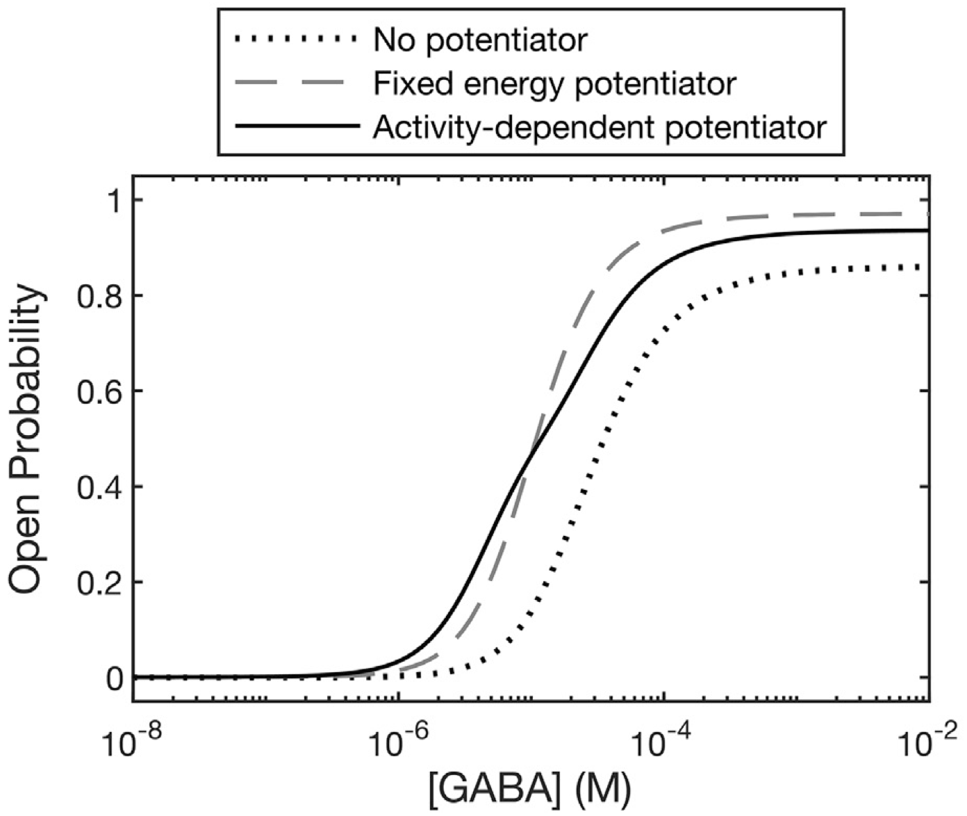 State-dependent potentiator